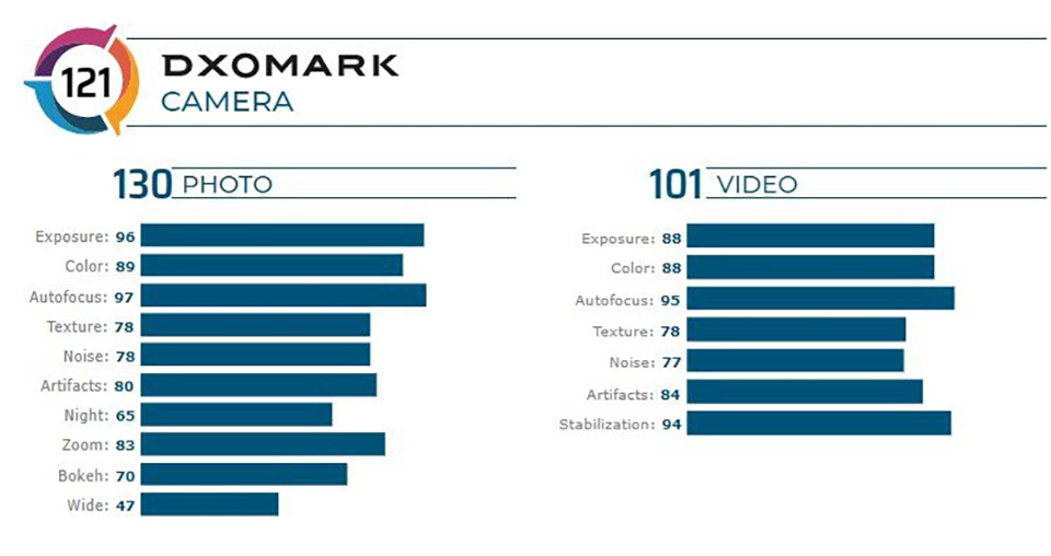 Camera Galaxy Note 20 Ultra 5G gây thất vọng trong thử nghiệm DxOMark